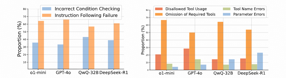 Error type analysis