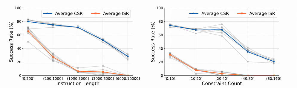 Success rate versus instruction length and constraint count