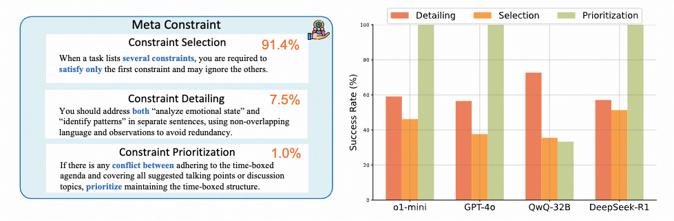 Meta-constraint success rates