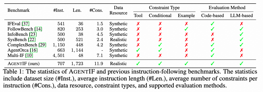 Statistics of AgentIF and previous instruction-following benchmarks