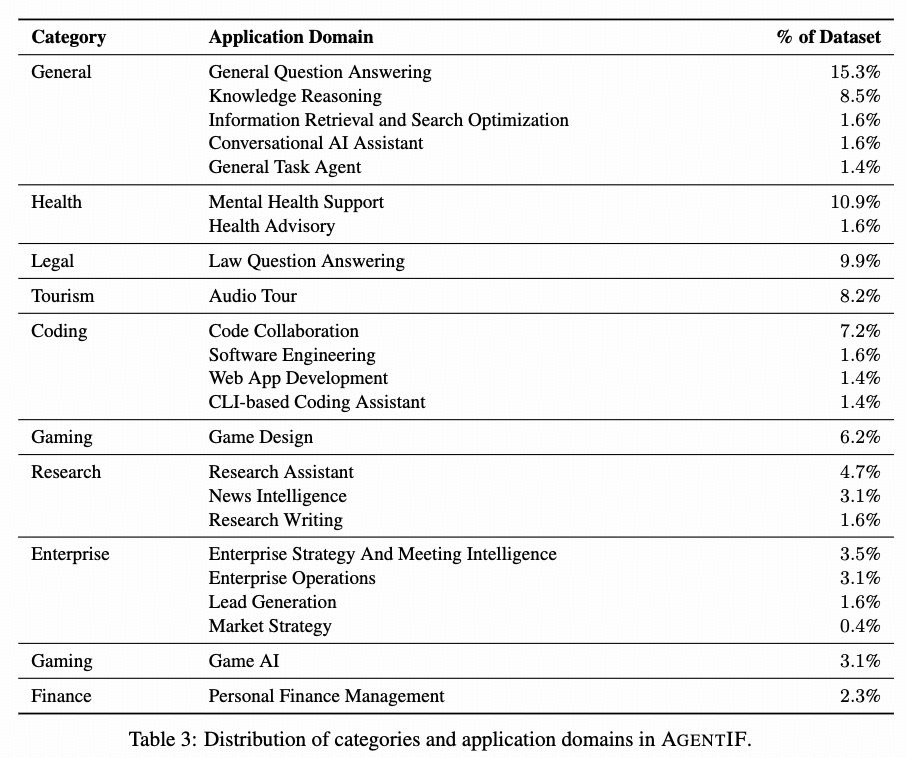 Distribution of categories and application domains in AgentIF