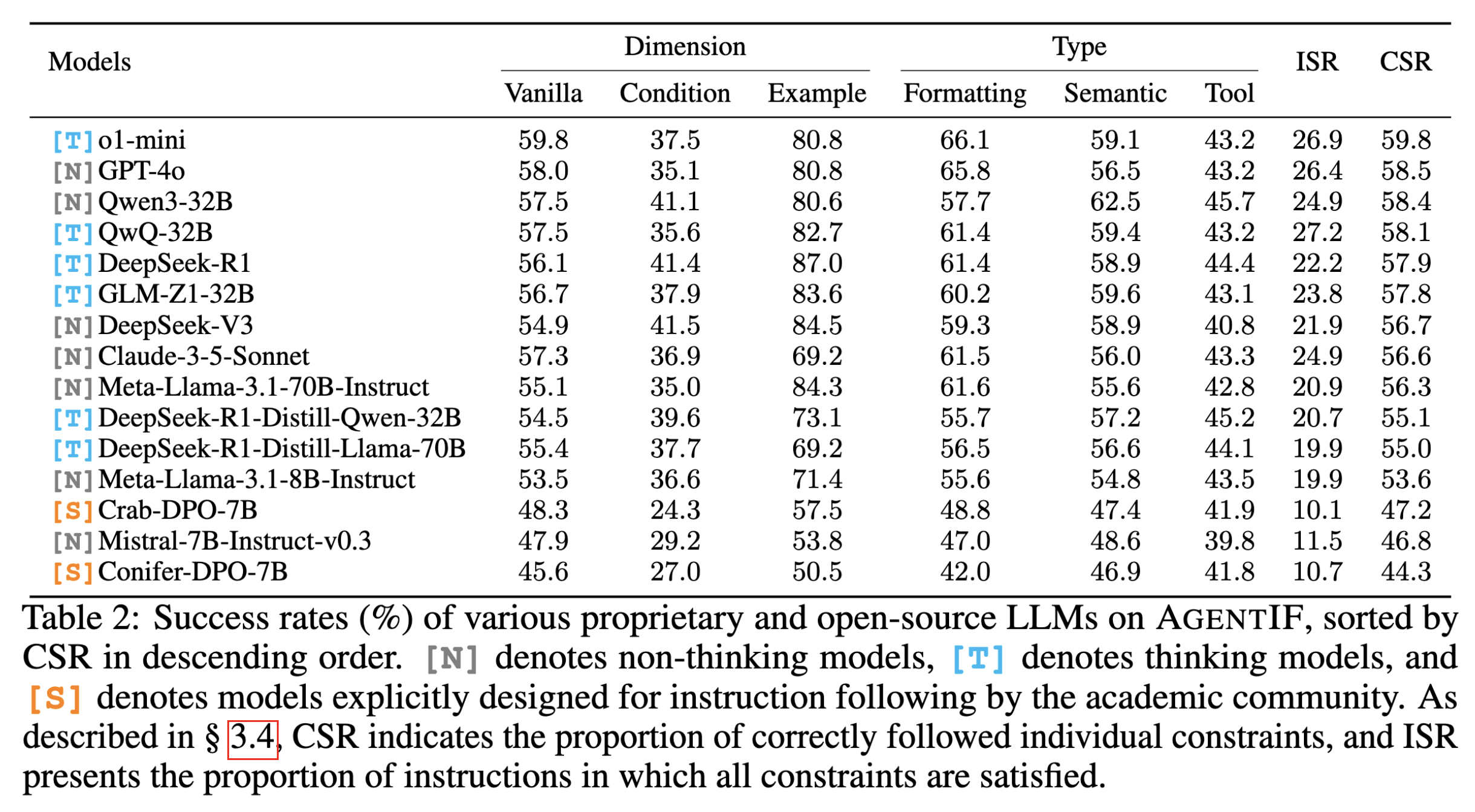 Performance across constraint categories (original setting)